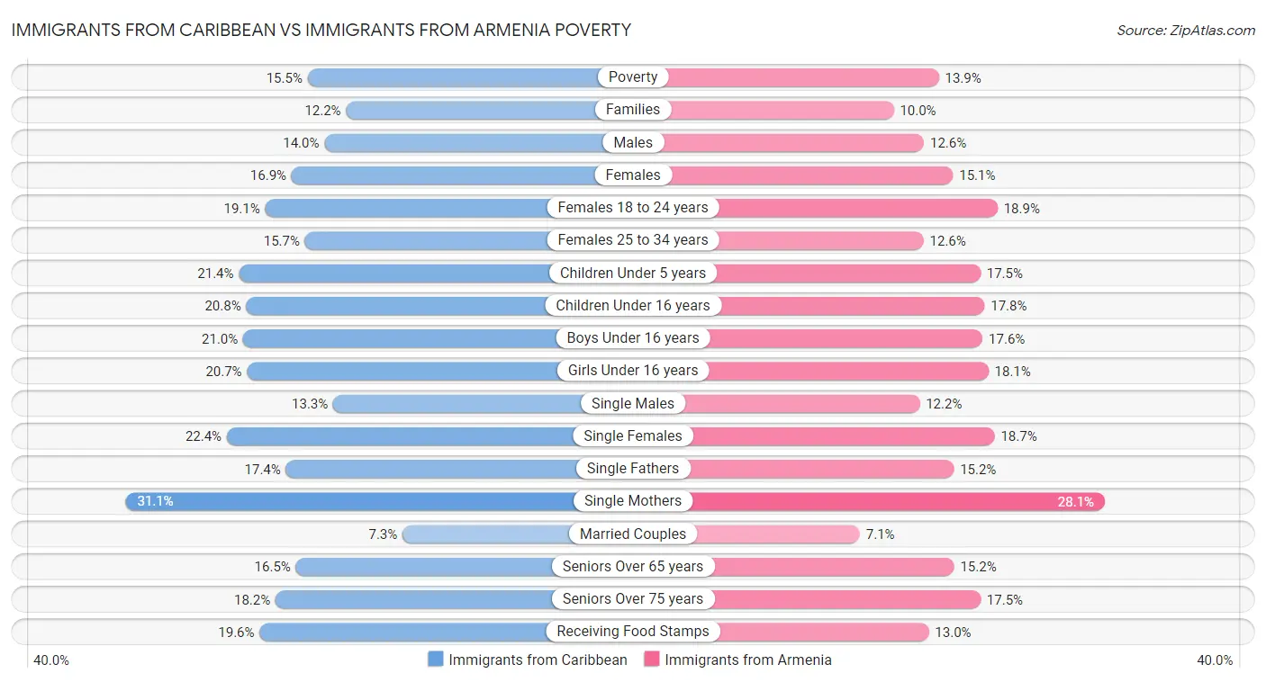 Immigrants from Caribbean vs Immigrants from Armenia Poverty