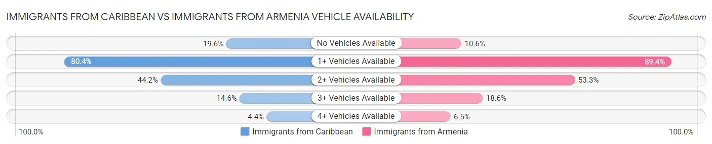 Immigrants from Caribbean vs Immigrants from Armenia Vehicle Availability