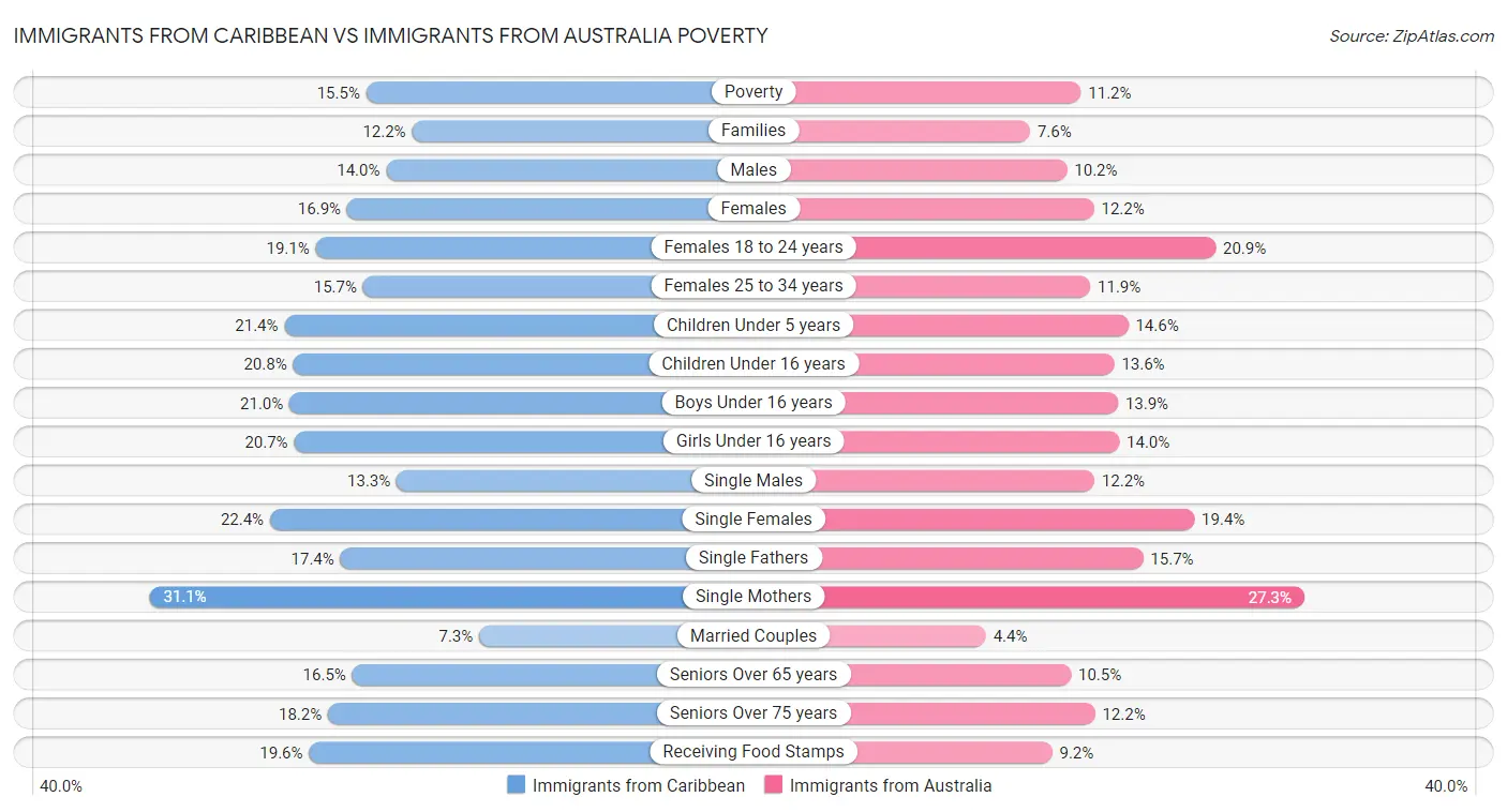 Immigrants from Caribbean vs Immigrants from Australia Poverty