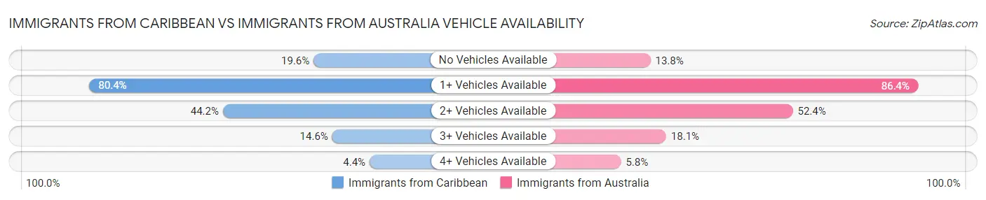 Immigrants from Caribbean vs Immigrants from Australia Vehicle Availability