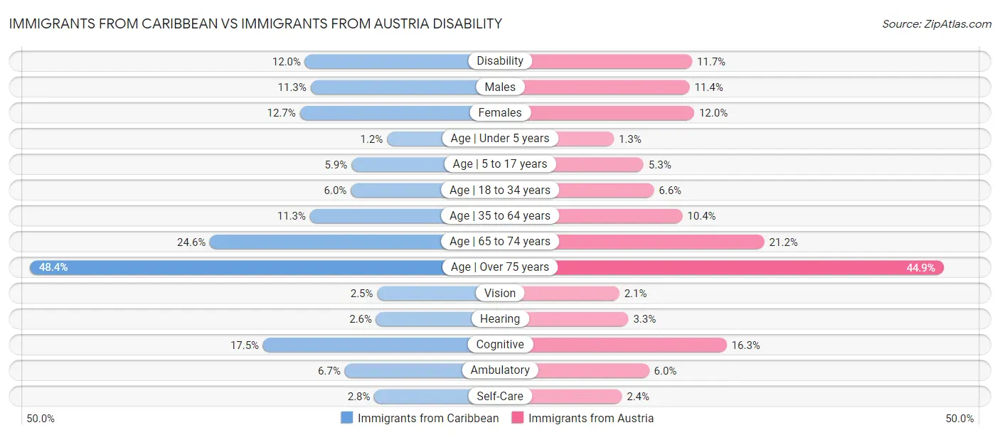 Immigrants from Caribbean vs Immigrants from Austria Disability