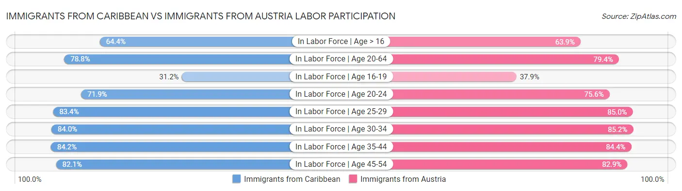 Immigrants from Caribbean vs Immigrants from Austria Labor Participation
