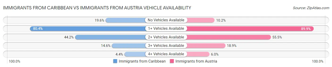 Immigrants from Caribbean vs Immigrants from Austria Vehicle Availability