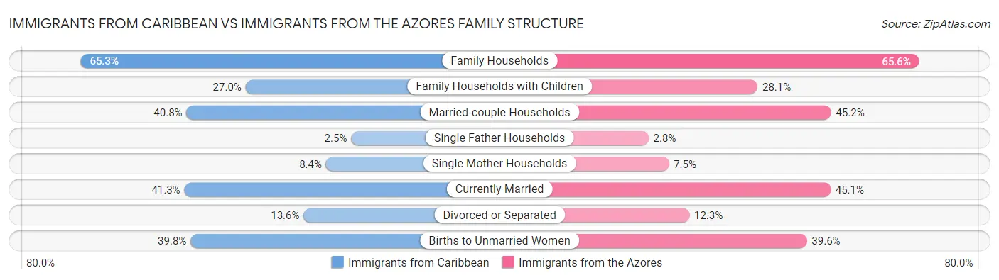 Immigrants from Caribbean vs Immigrants from the Azores Family Structure