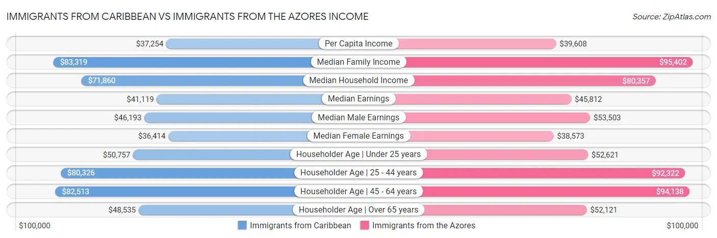 Immigrants from Caribbean vs Immigrants from the Azores Income