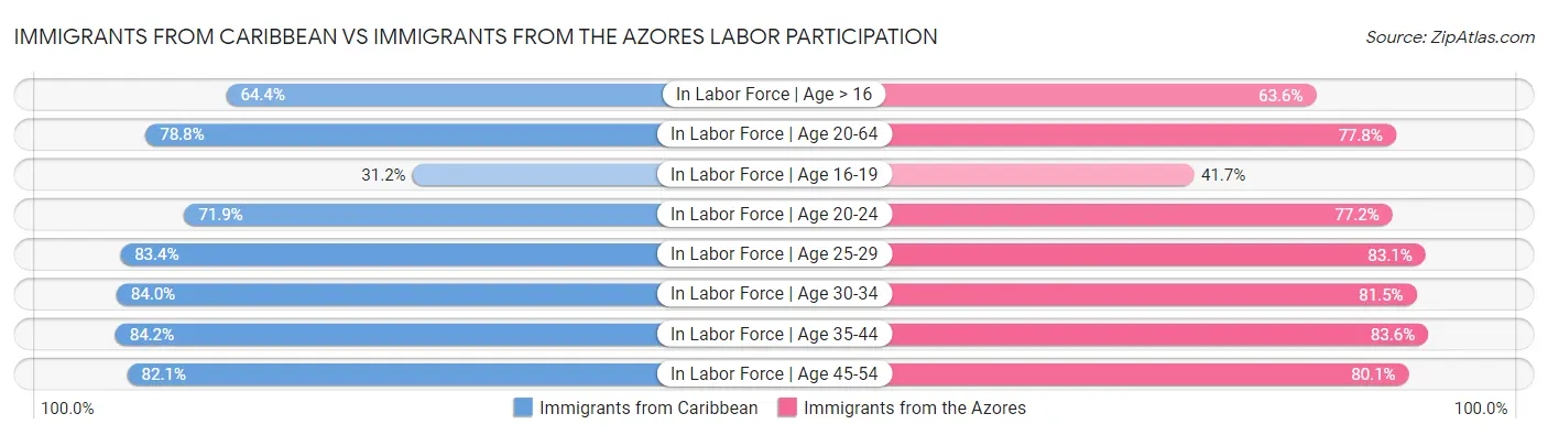 Immigrants from Caribbean vs Immigrants from the Azores Labor Participation