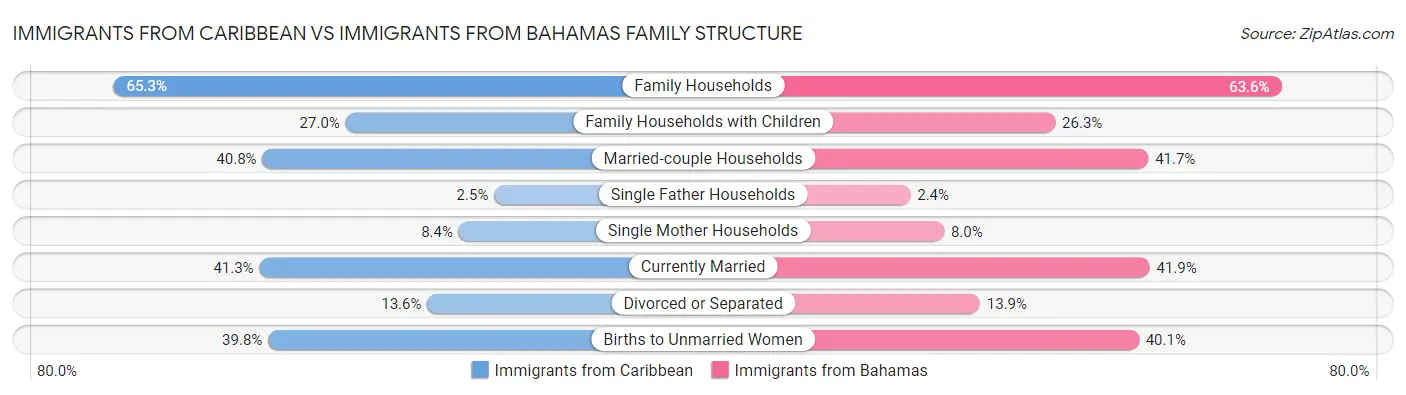 Immigrants from Caribbean vs Immigrants from Bahamas Family Structure