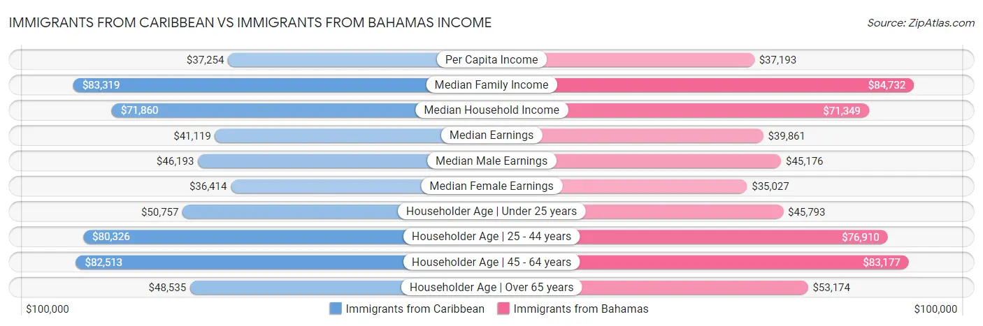 Immigrants from Caribbean vs Immigrants from Bahamas Income