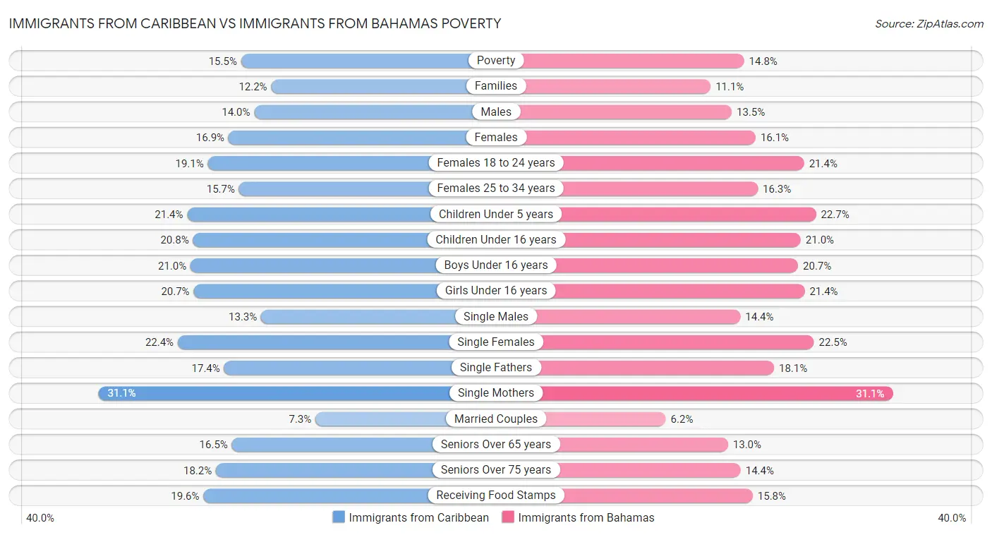 Immigrants from Caribbean vs Immigrants from Bahamas Poverty