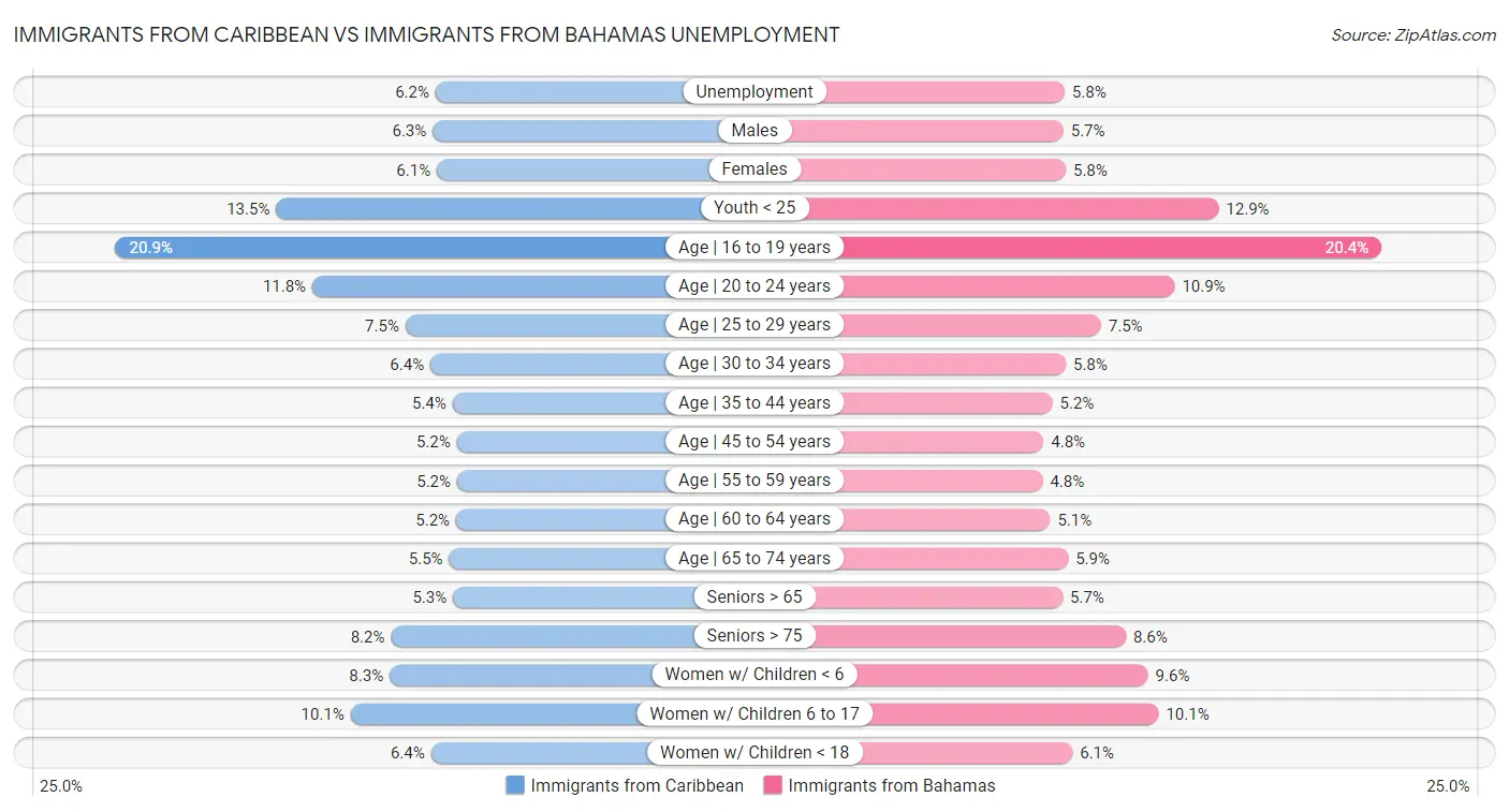 Immigrants from Caribbean vs Immigrants from Bahamas Unemployment