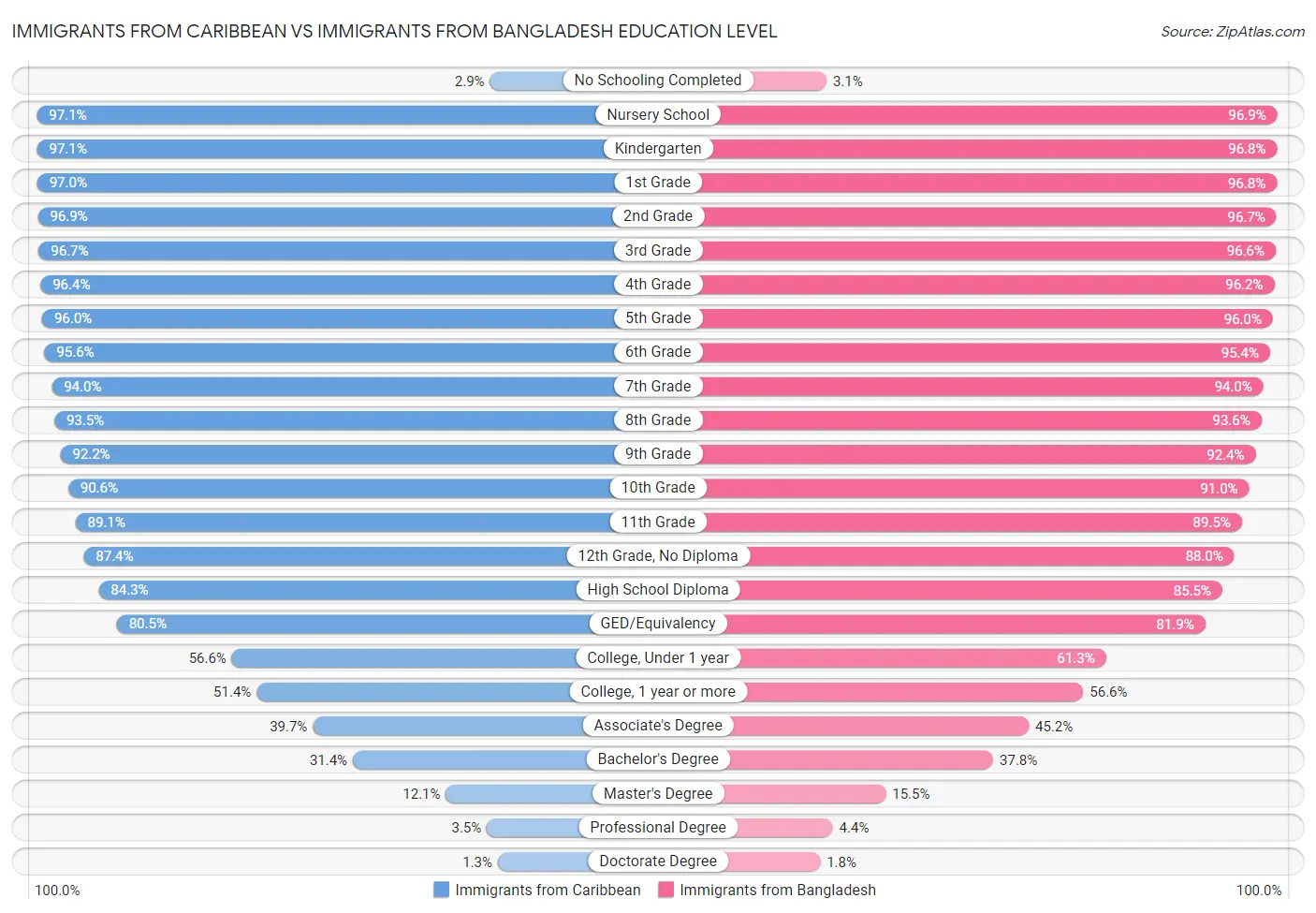 Immigrants from Caribbean vs Immigrants from Bangladesh Education Level