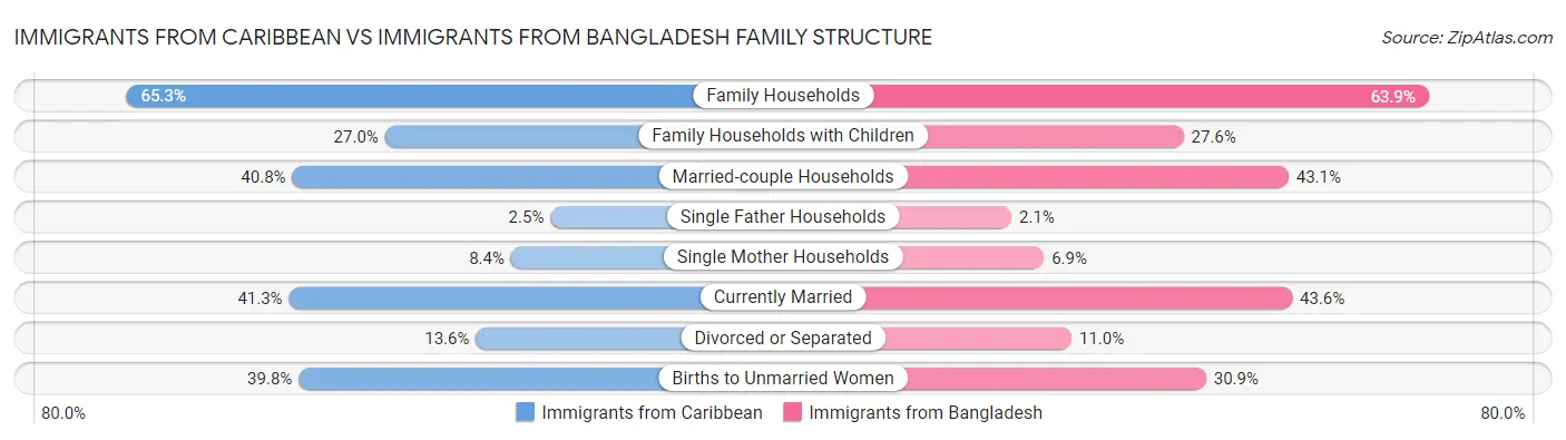 Immigrants from Caribbean vs Immigrants from Bangladesh Family Structure