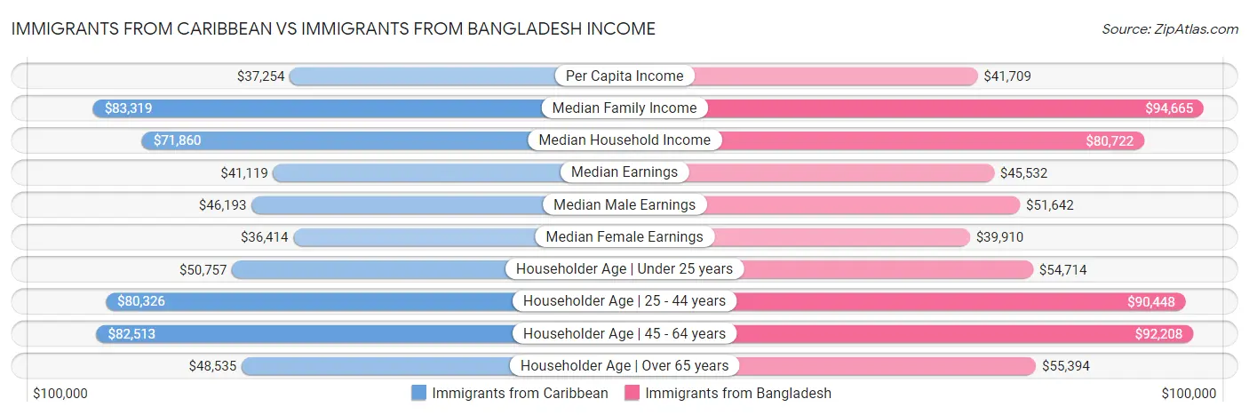 Immigrants from Caribbean vs Immigrants from Bangladesh Income
