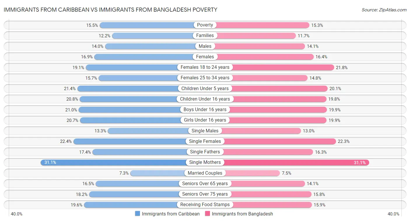 Immigrants from Caribbean vs Immigrants from Bangladesh Poverty
