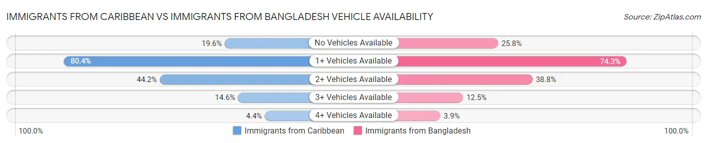 Immigrants from Caribbean vs Immigrants from Bangladesh Vehicle Availability