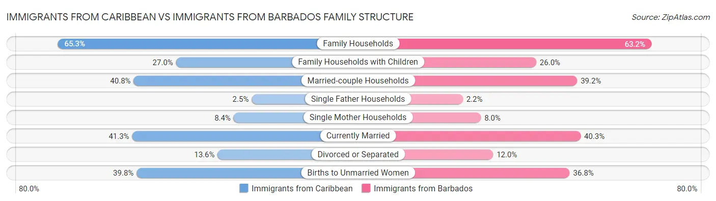 Immigrants from Caribbean vs Immigrants from Barbados Family Structure