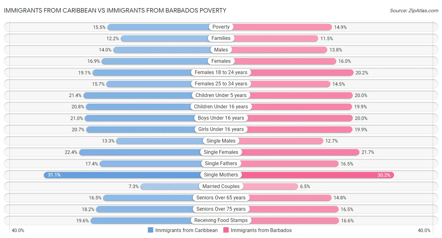 Immigrants from Caribbean vs Immigrants from Barbados Poverty