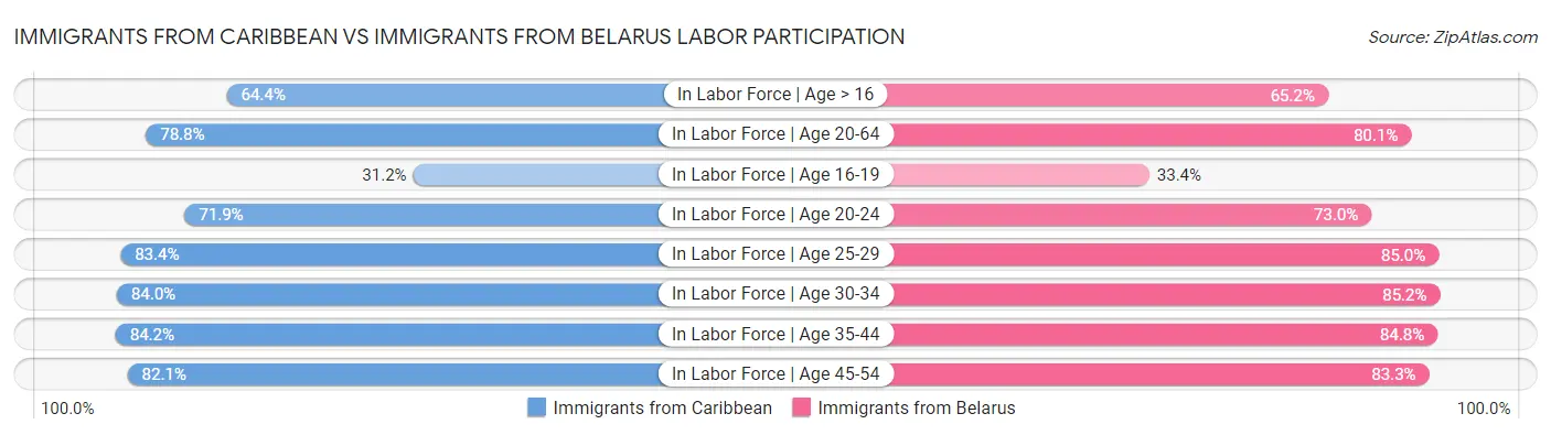 Immigrants from Caribbean vs Immigrants from Belarus Labor Participation