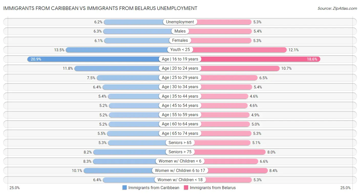 Immigrants from Caribbean vs Immigrants from Belarus Unemployment
