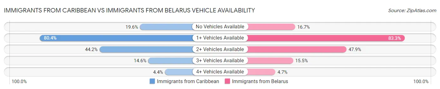 Immigrants from Caribbean vs Immigrants from Belarus Vehicle Availability