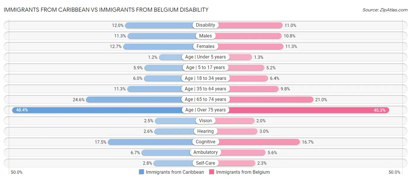 Immigrants from Caribbean vs Immigrants from Belgium Disability
