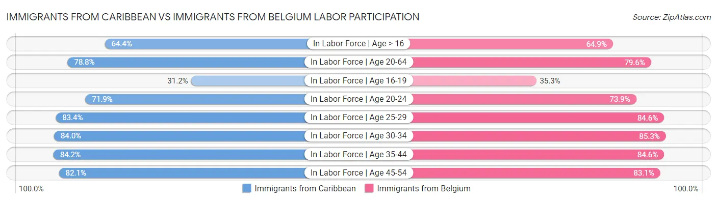Immigrants from Caribbean vs Immigrants from Belgium Labor Participation