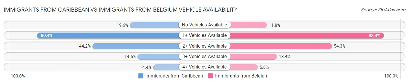 Immigrants from Caribbean vs Immigrants from Belgium Vehicle Availability