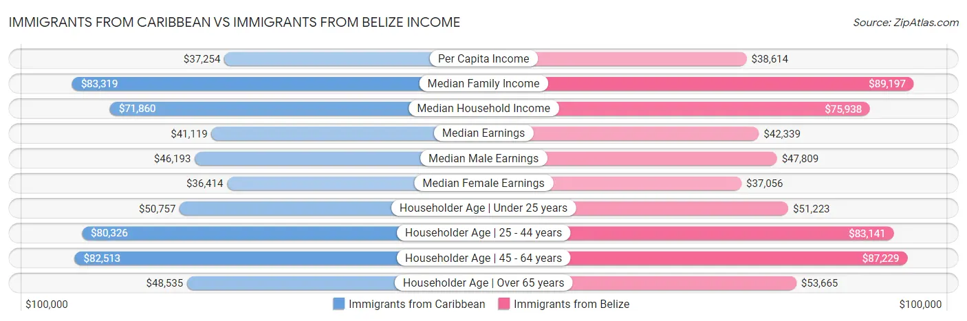 Immigrants from Caribbean vs Immigrants from Belize Income