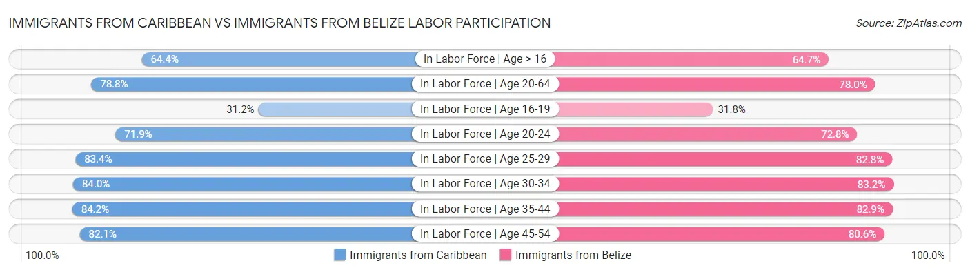 Immigrants from Caribbean vs Immigrants from Belize Labor Participation