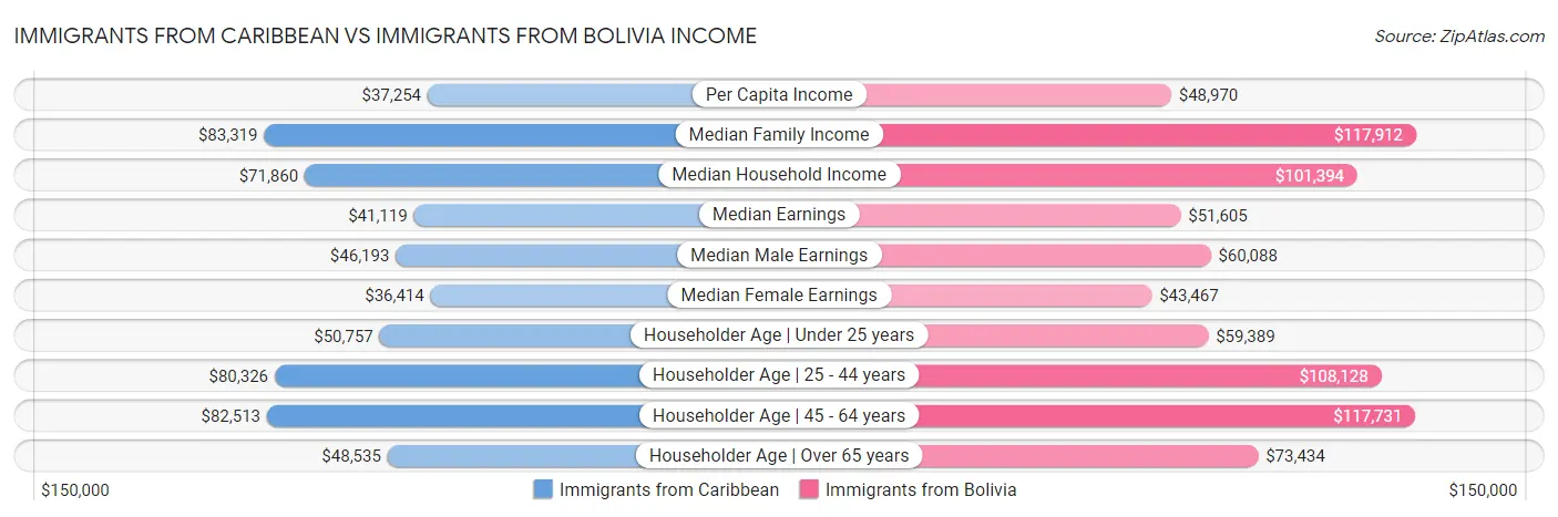 Immigrants from Caribbean vs Immigrants from Bolivia Income