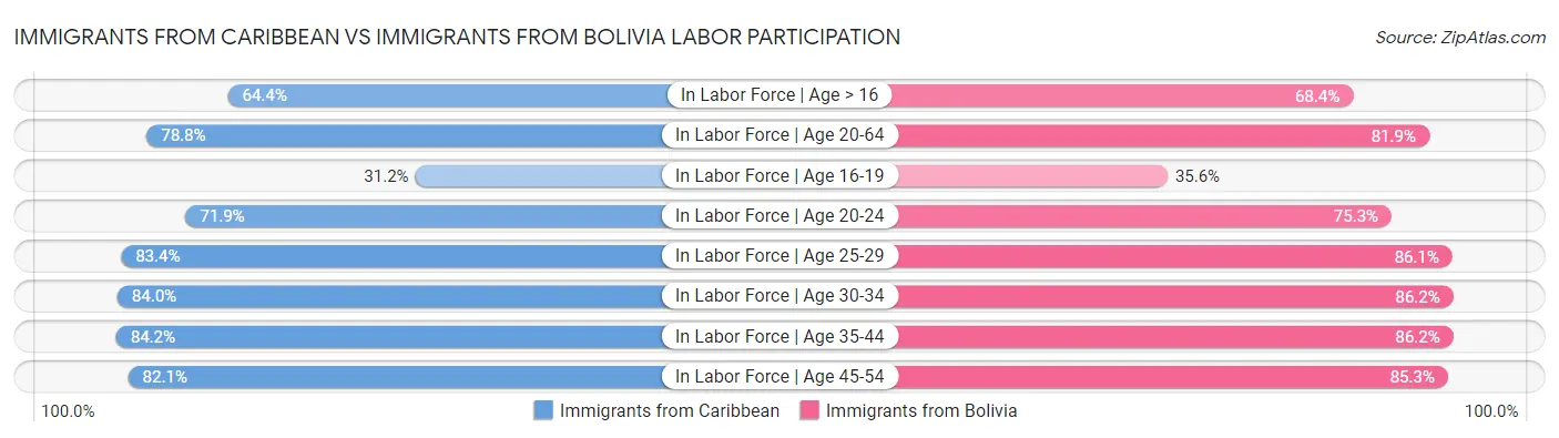 Immigrants from Caribbean vs Immigrants from Bolivia Labor Participation