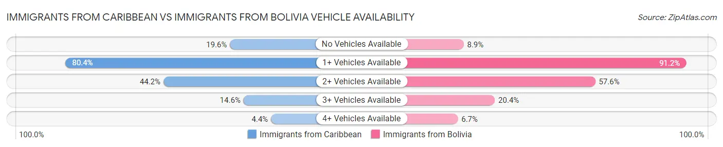Immigrants from Caribbean vs Immigrants from Bolivia Vehicle Availability