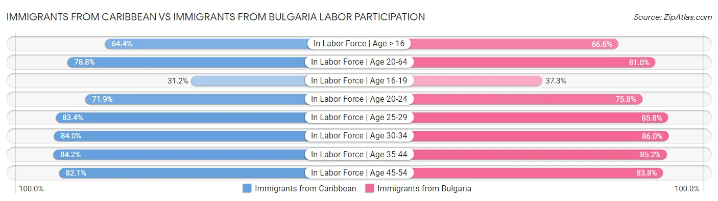 Immigrants from Caribbean vs Immigrants from Bulgaria Labor Participation