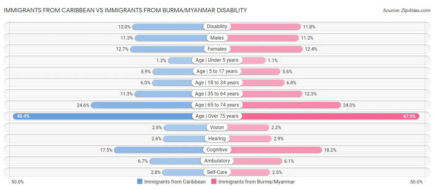 Immigrants from Caribbean vs Immigrants from Burma/Myanmar Disability