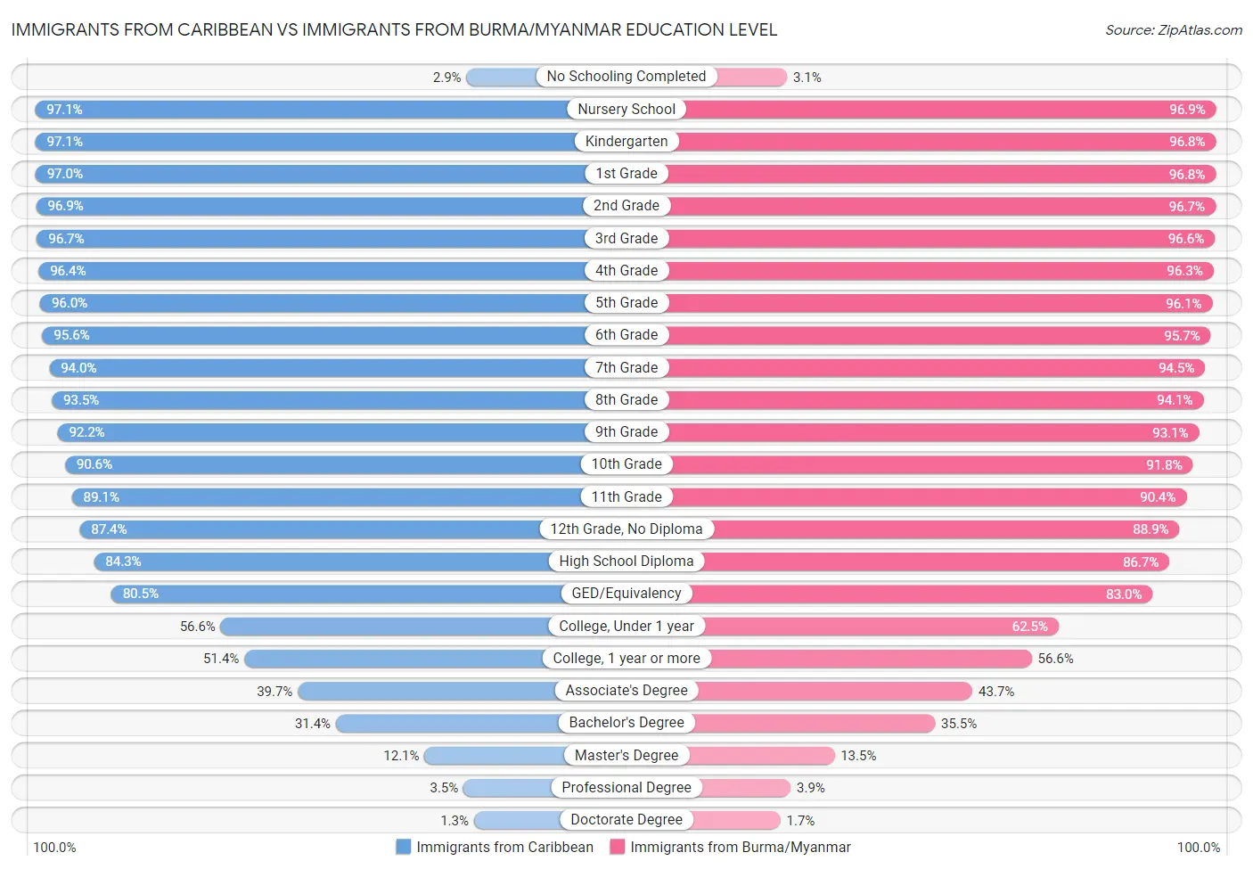 Immigrants from Caribbean vs Immigrants from Burma/Myanmar Education Level