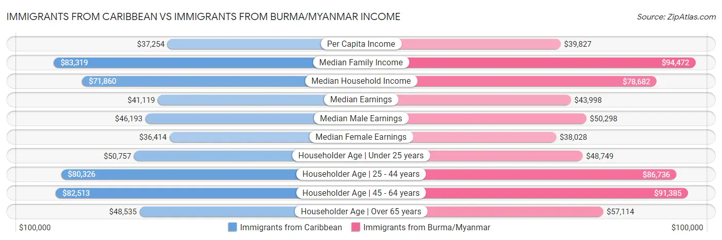 Immigrants from Caribbean vs Immigrants from Burma/Myanmar Income