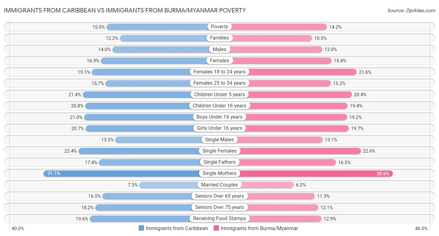 Immigrants from Caribbean vs Immigrants from Burma/Myanmar Poverty