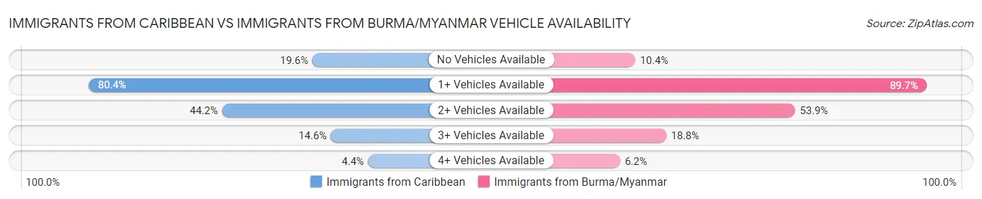 Immigrants from Caribbean vs Immigrants from Burma/Myanmar Vehicle Availability