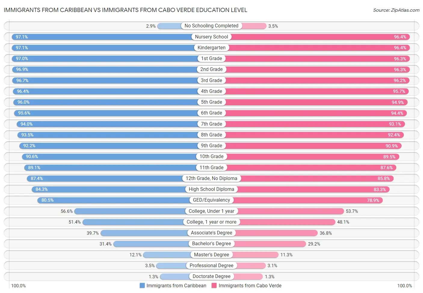 Immigrants from Caribbean vs Immigrants from Cabo Verde Education Level
