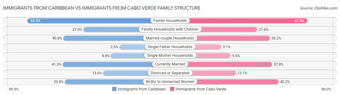 Immigrants from Caribbean vs Immigrants from Cabo Verde Family Structure