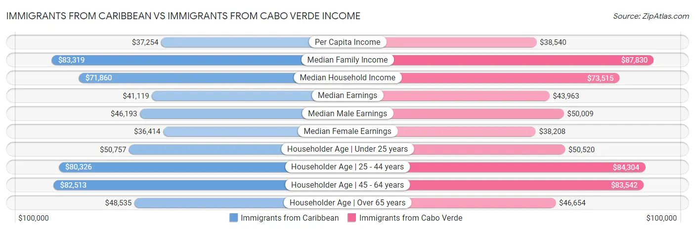 Immigrants from Caribbean vs Immigrants from Cabo Verde Income
