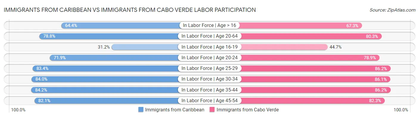 Immigrants from Caribbean vs Immigrants from Cabo Verde Labor Participation