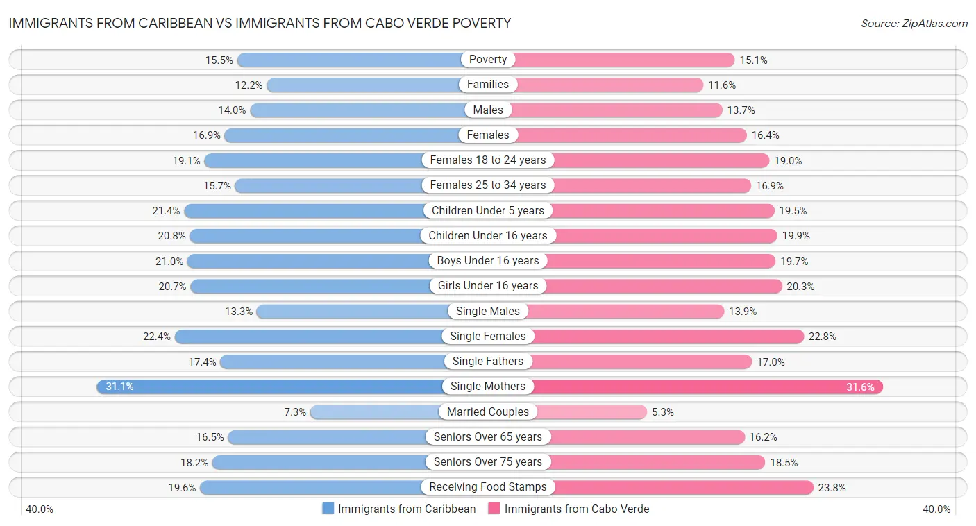 Immigrants from Caribbean vs Immigrants from Cabo Verde Poverty