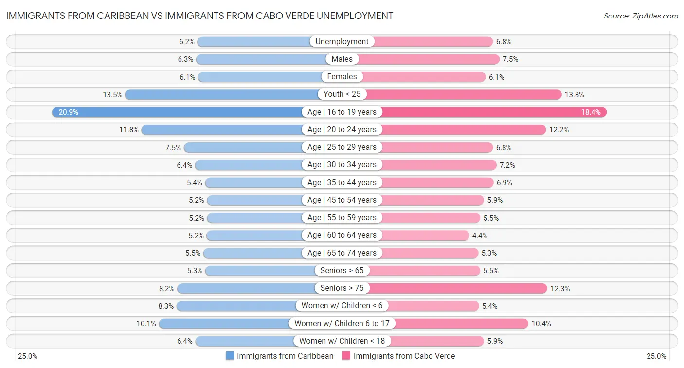 Immigrants from Caribbean vs Immigrants from Cabo Verde Unemployment