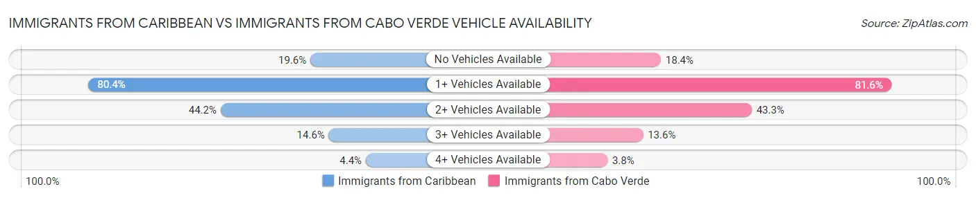 Immigrants from Caribbean vs Immigrants from Cabo Verde Vehicle Availability
