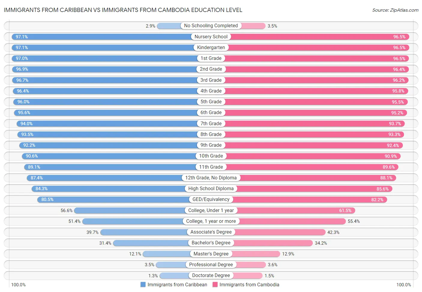 Immigrants from Caribbean vs Immigrants from Cambodia Education Level