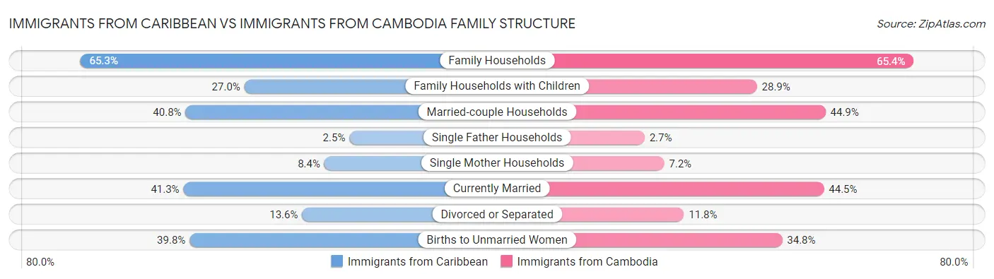 Immigrants from Caribbean vs Immigrants from Cambodia Family Structure