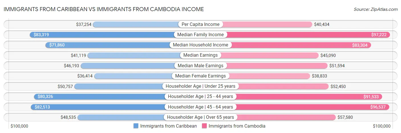 Immigrants from Caribbean vs Immigrants from Cambodia Income