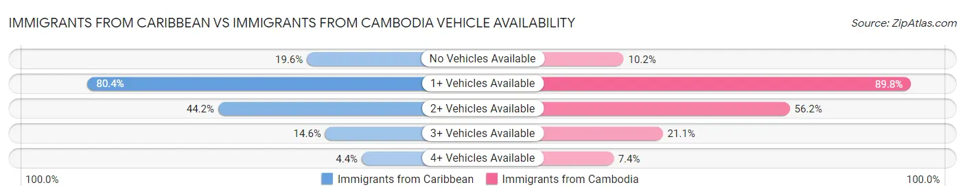 Immigrants from Caribbean vs Immigrants from Cambodia Vehicle Availability