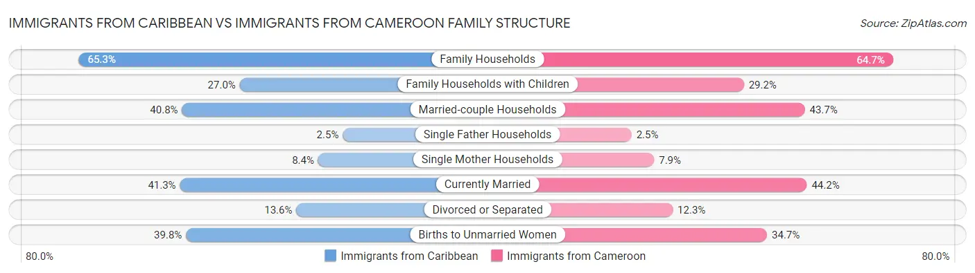 Immigrants from Caribbean vs Immigrants from Cameroon Family Structure
